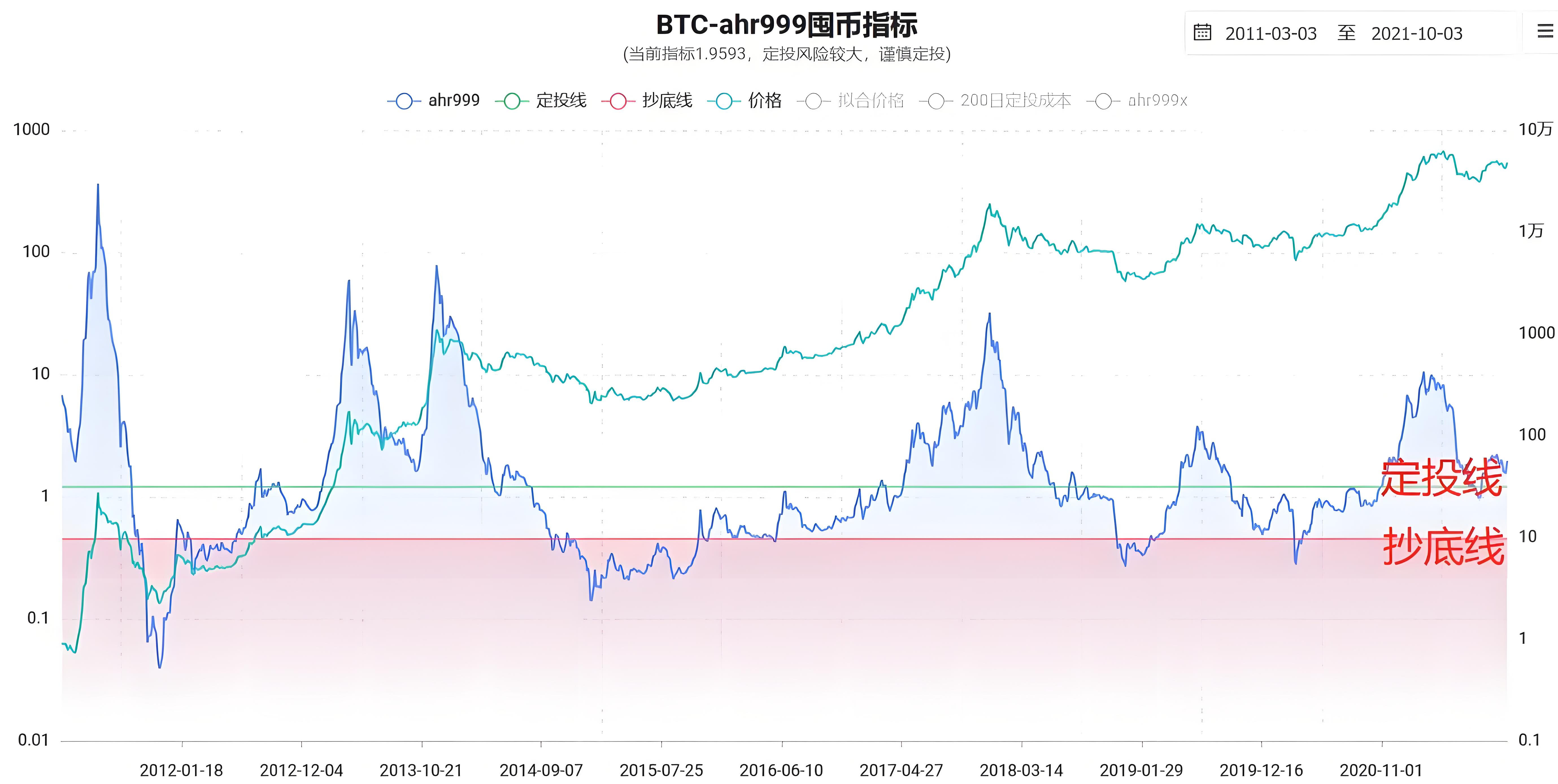 加密领域最重要的10个指标是哪些？