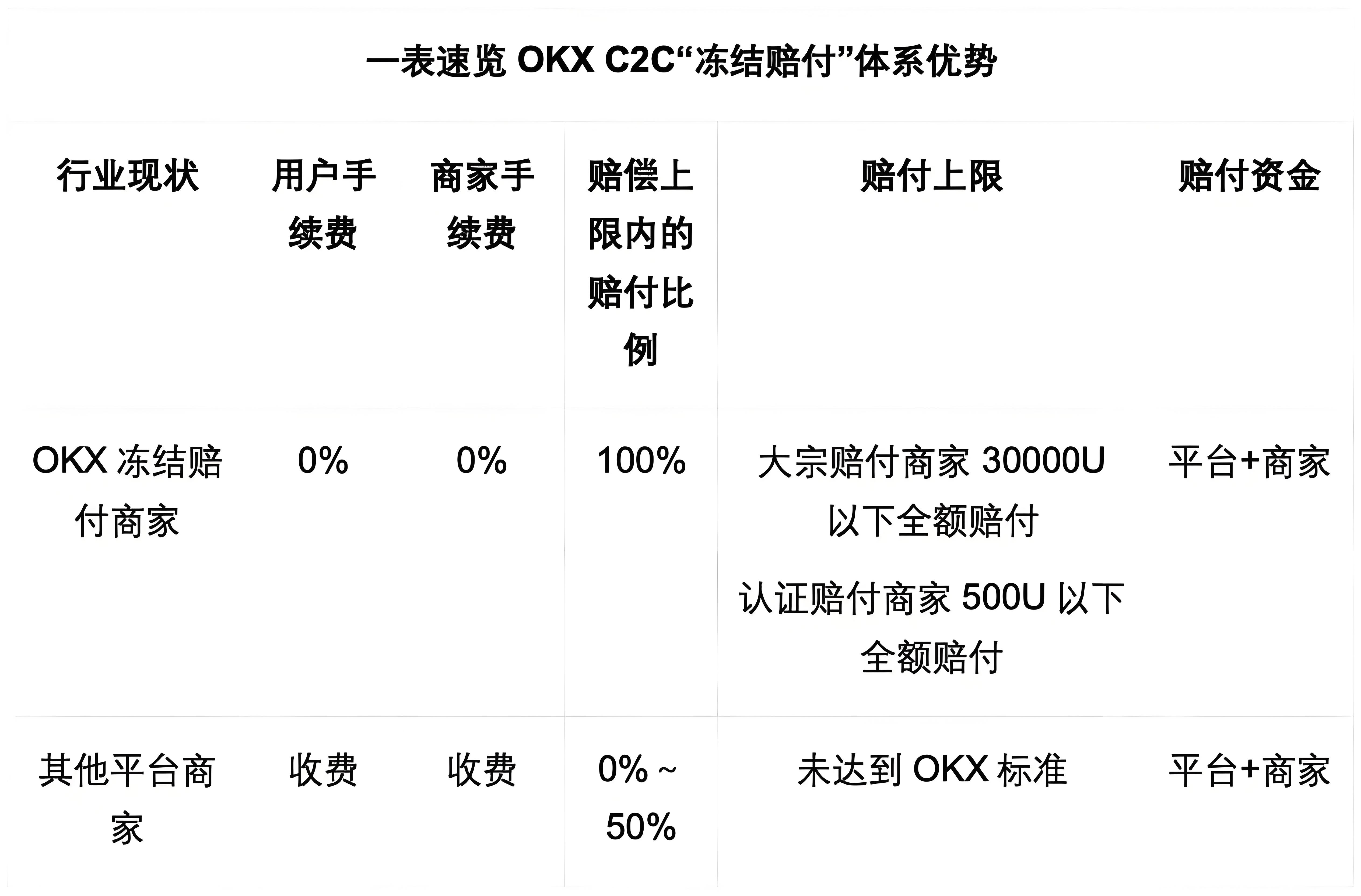 OKX C2C的冻结赔付对投资者有何得益？