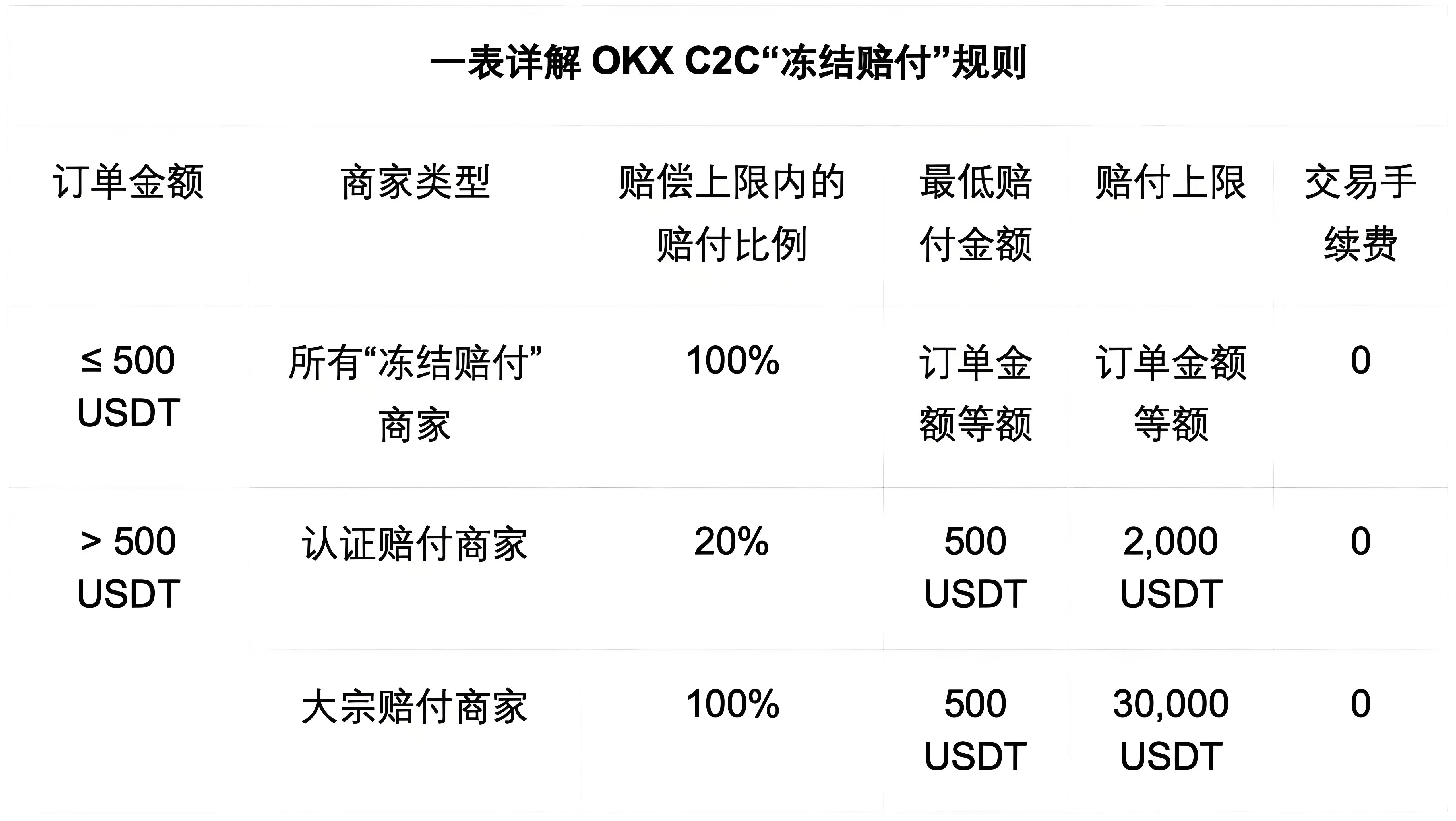 OKX C2C的冻结赔付对投资者有何得益？