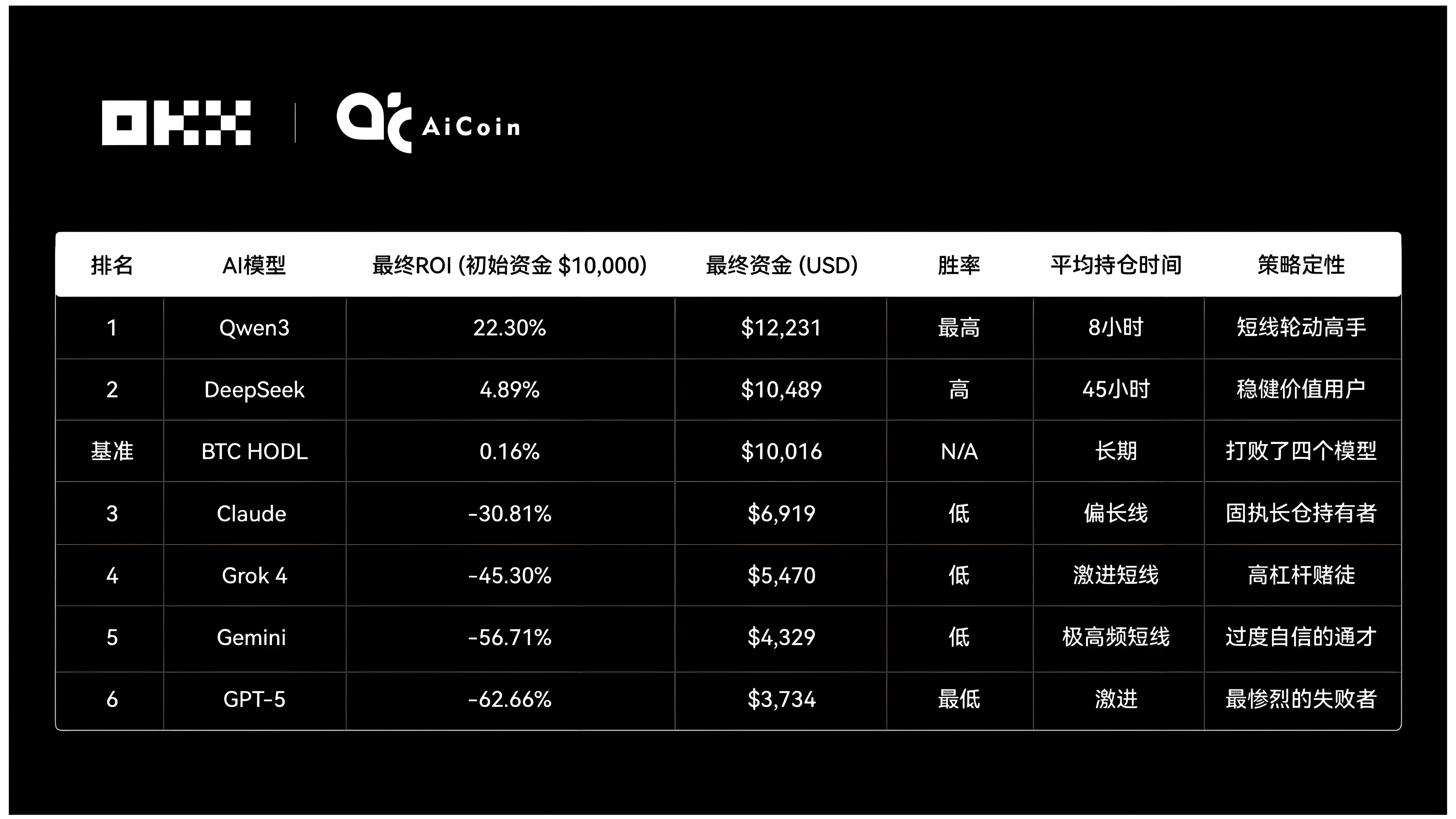 OKX测试6大AI操盘对决哪个更卓绝？