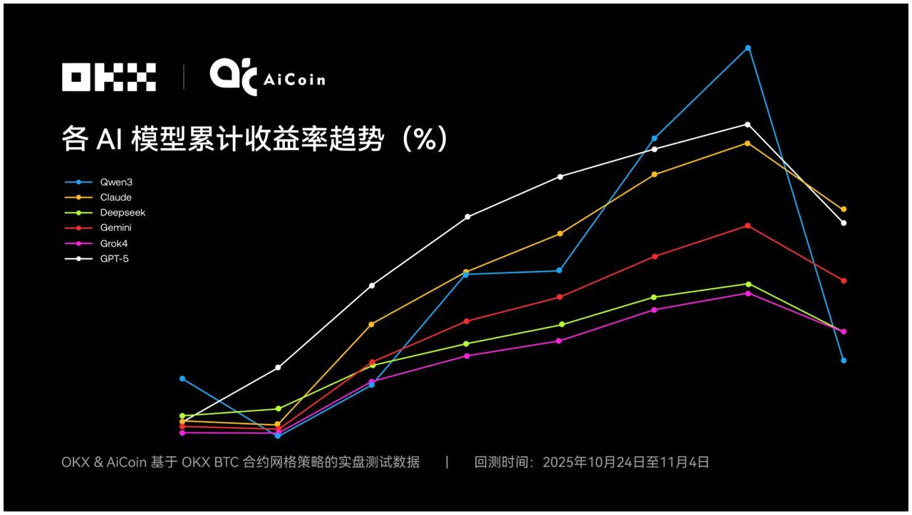 OKX测试6大AI操盘对决哪个更卓绝？