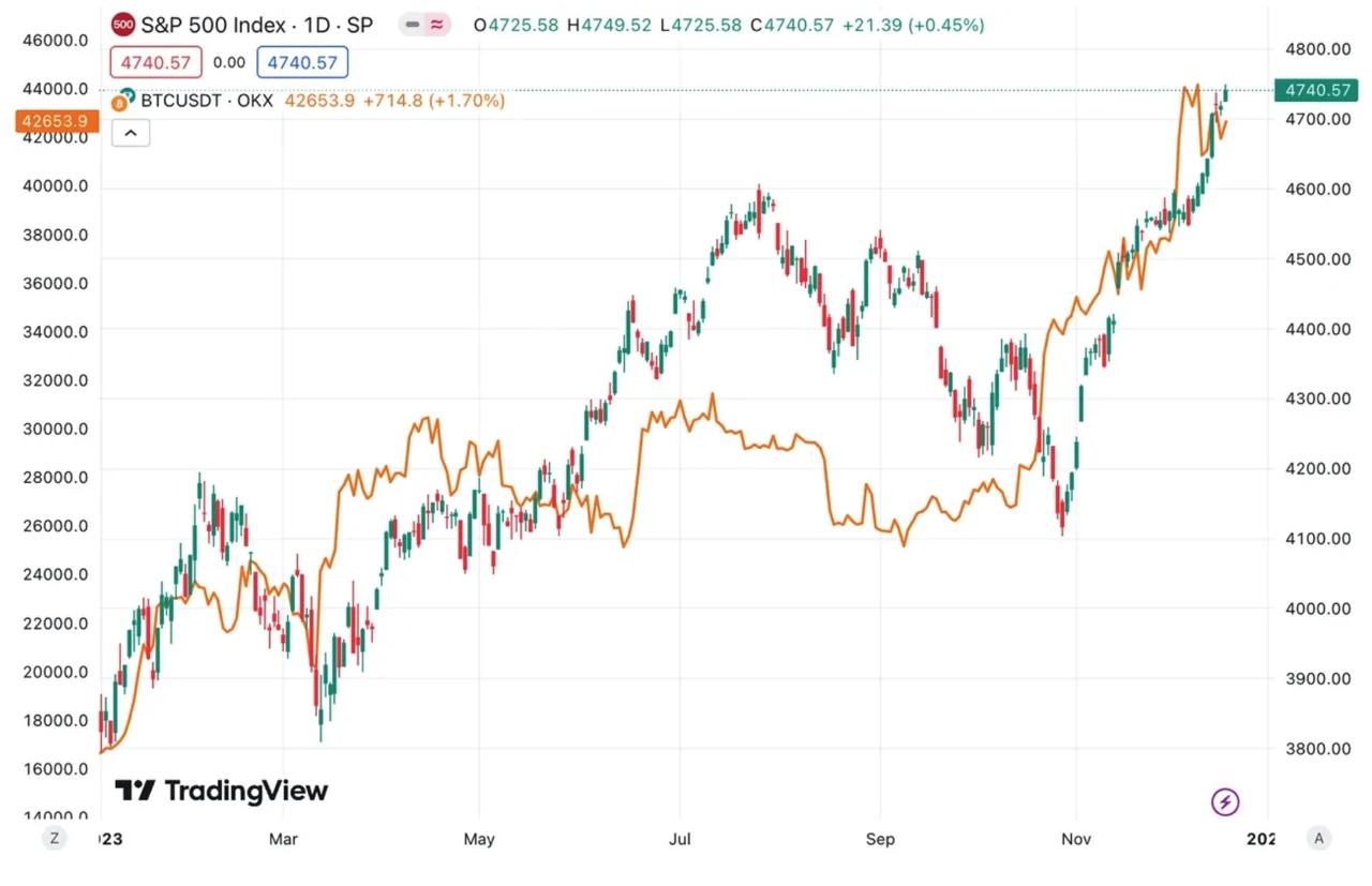 比特币与标普500走势差异在哪里？