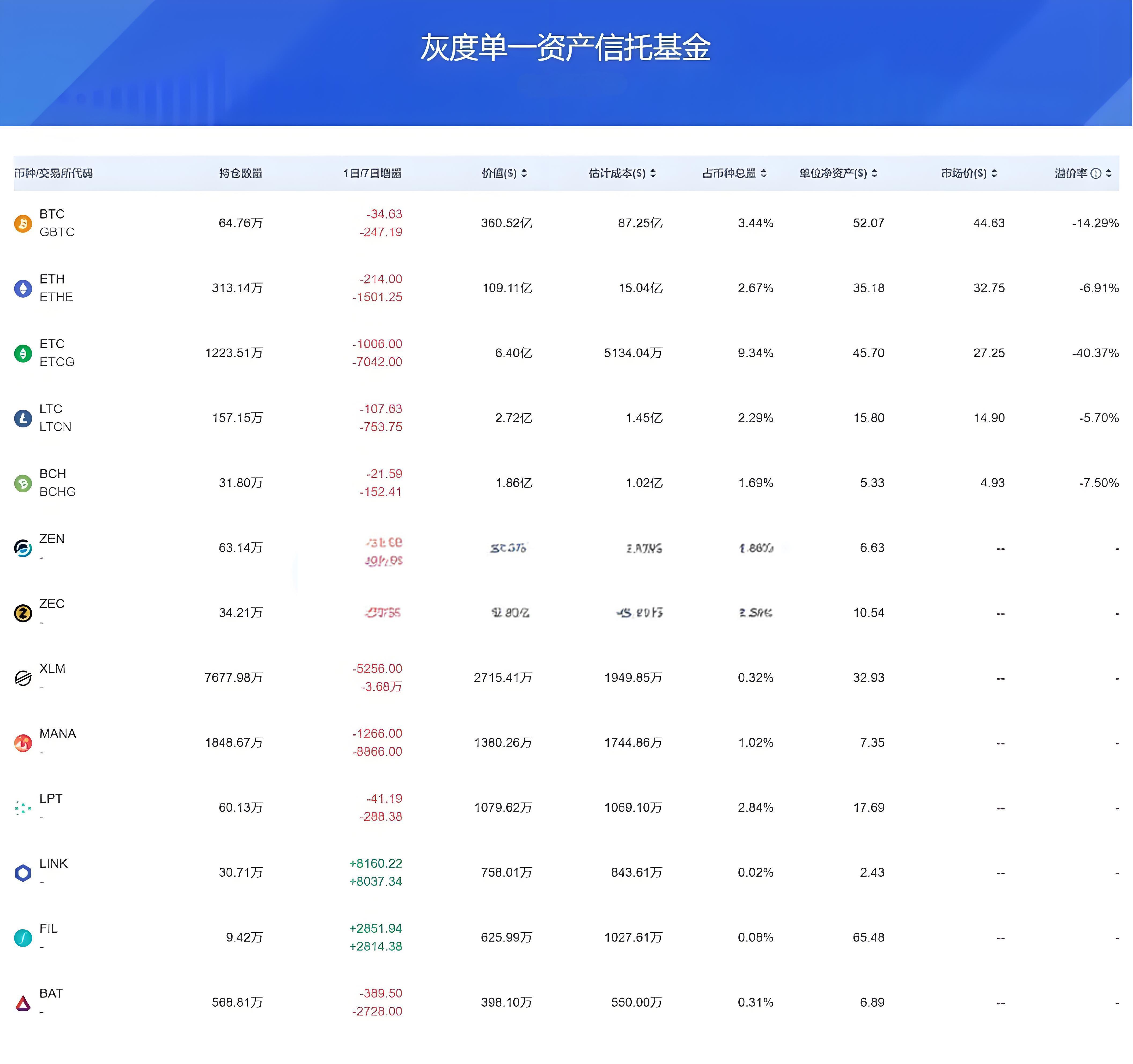 机构投资的加密资产新手可否跟随购买?