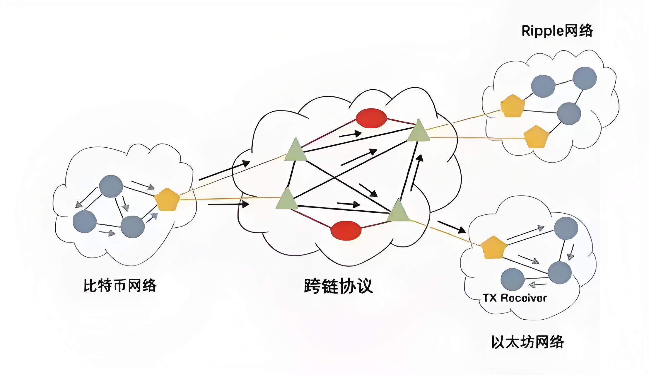 公有链、私有链、联盟链各有哪些优势?