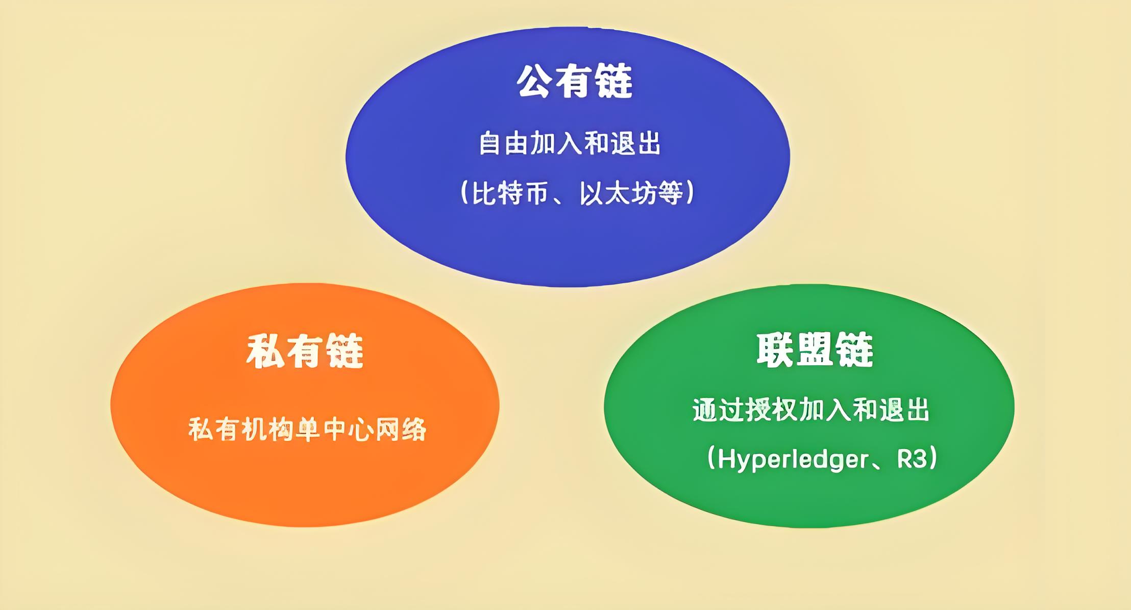 公有链、私有链、联盟链各有哪些优势?